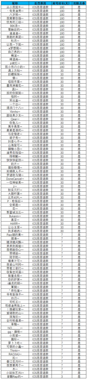 针对部分特种兵的iOS恶意退款处罚公告