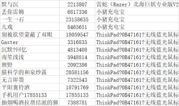 【已开奖】爱要大声说出来 520表白活动