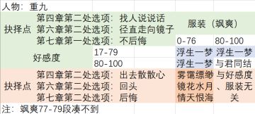 抉择/结局达成条件（11个终于全搞完了）