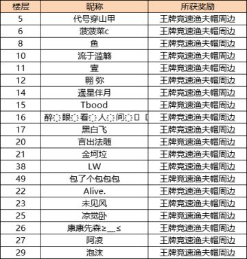 【已开奖】【有奖调研】排位赛新玩法？在线等你发声！