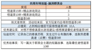 2021/8/16【月活动】《四周年特别版-脑洞群英会》