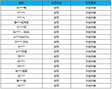 【公告】外挂作弊处罚公告（11月26日）