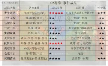 【必看攻略】之“S1-S5赛季”最全面的【事件战法】分析
