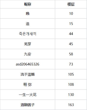 【获奖名单】小老虎来咯！盖楼赢福袋🍊🍊