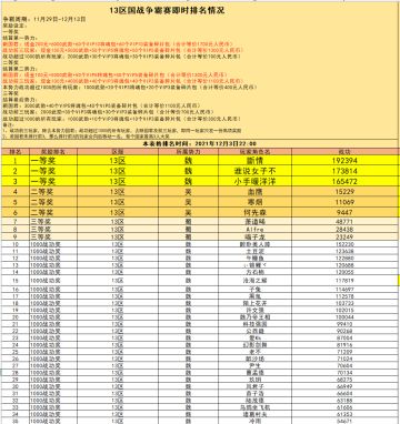 13区争霸赛即时战况（12月3日）