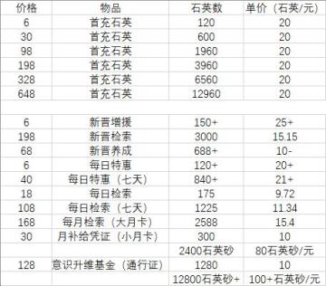 云图计划三测氪金价值统计（包含氪金建议）