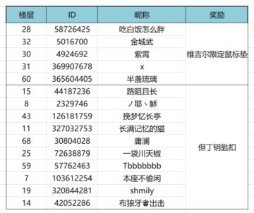 事务所福利板丨大神留步！猎魔大赛经验分享会开始啦！（已开奖）