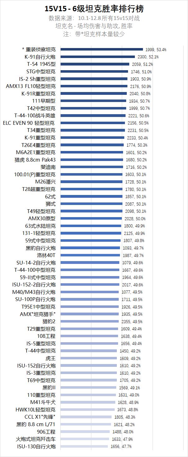 S3赛季全服胜率大盘点！看看哪些爱车上榜吧！截图