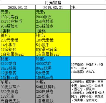 宝盒两年对比|宝盒个人推荐