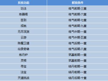 《丹青绘卷》境界及系统功能开放节奏说明