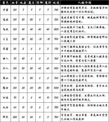 【行侠爆料站】女性角色属性一览