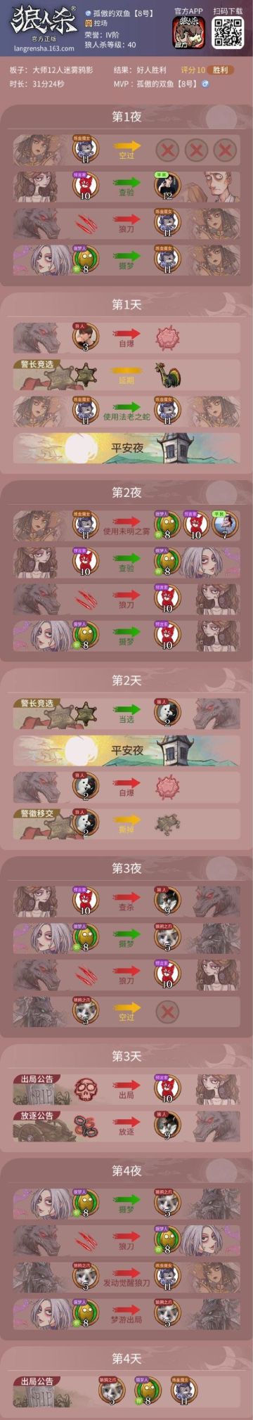 #狼人夜话# 大师场“金牌”摄梦人，连续两天平安夜，给予你爆棚的安全感。 投稿玩家：@ve瓣菱花23516 ​​​​