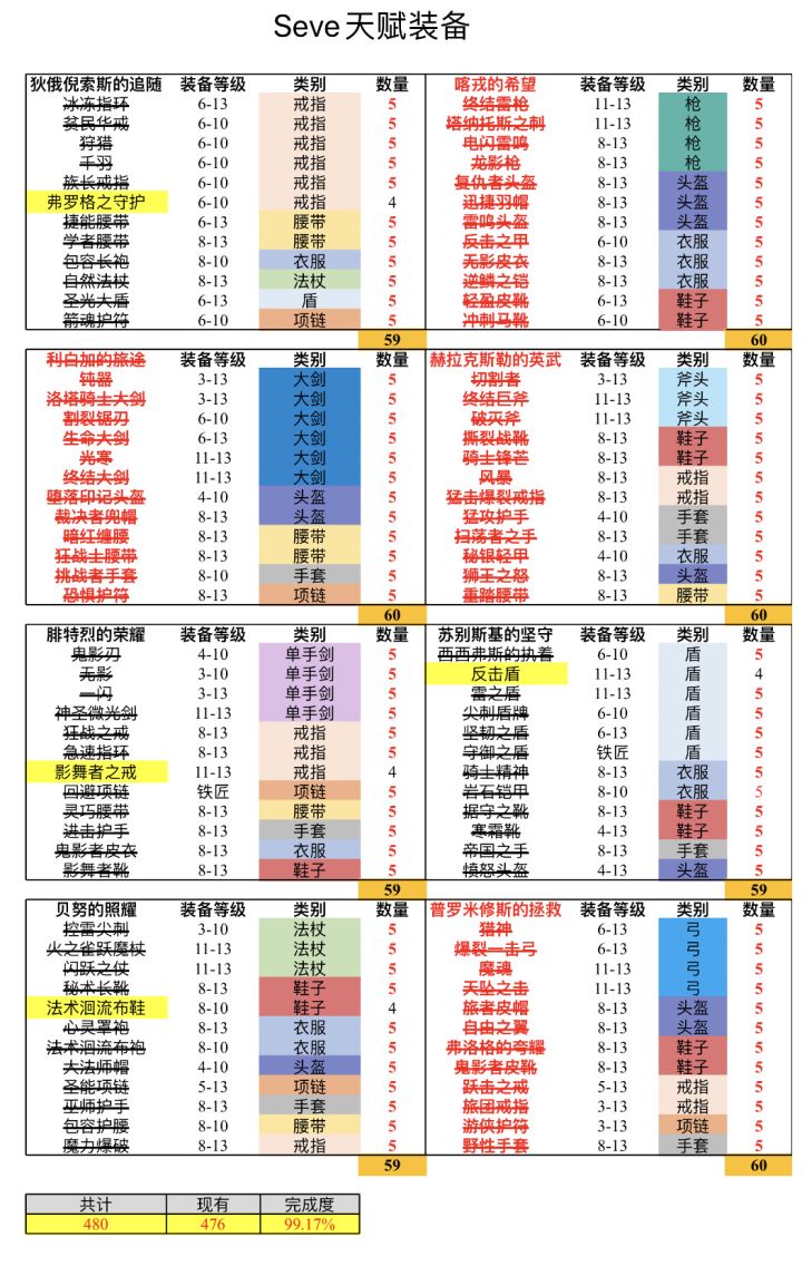差4个天赋 刚好差4件装备！截图