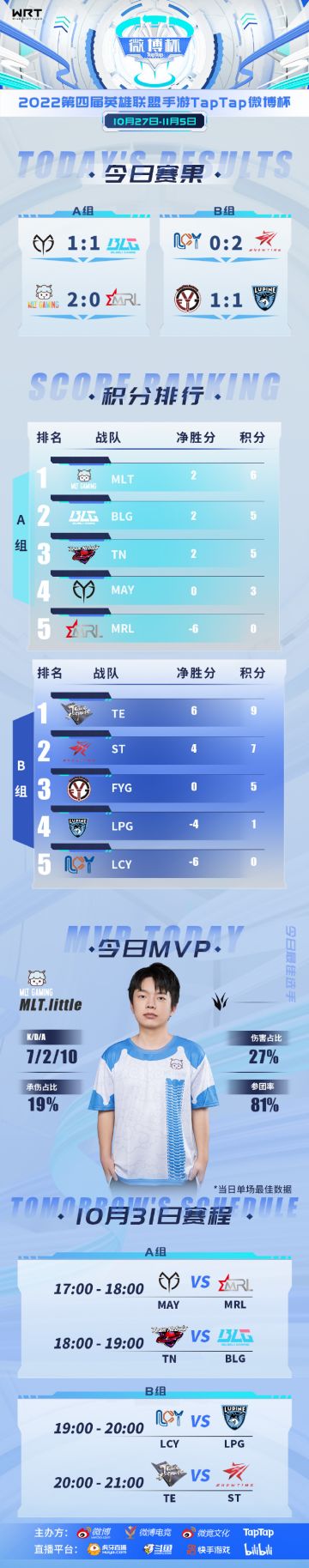 【10月31日赛前福利】羊队发力！MLT登顶A组积分榜，为支持的战队留言，赢电竞鼠标