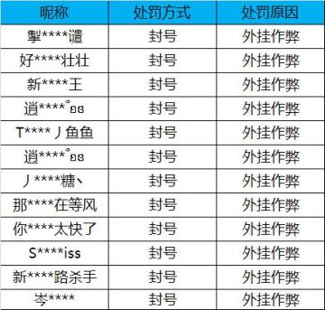 【公告】外挂作弊处罚公告（2月15日）