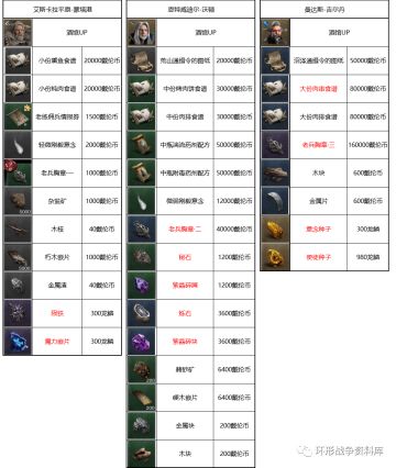 攻略|3大区域主城&宿营地售卖商品一览