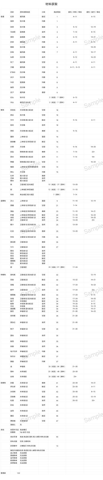 材料获取一览表