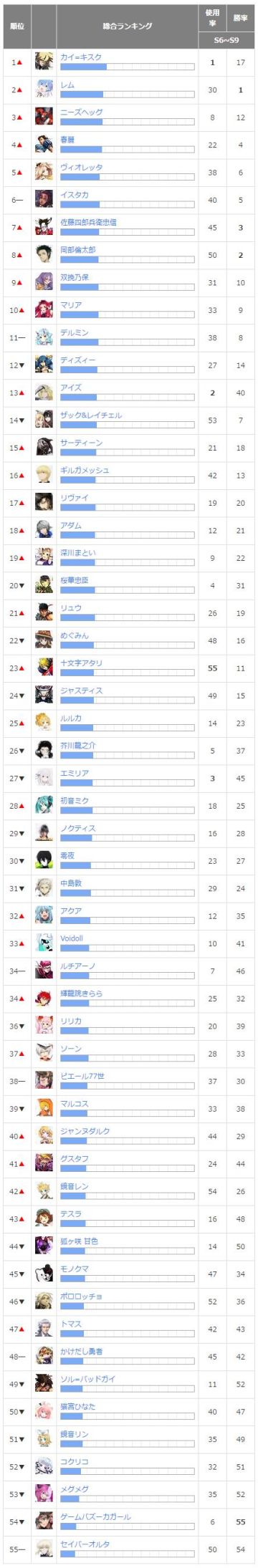 日服全英雄使用率胜率排行榜
