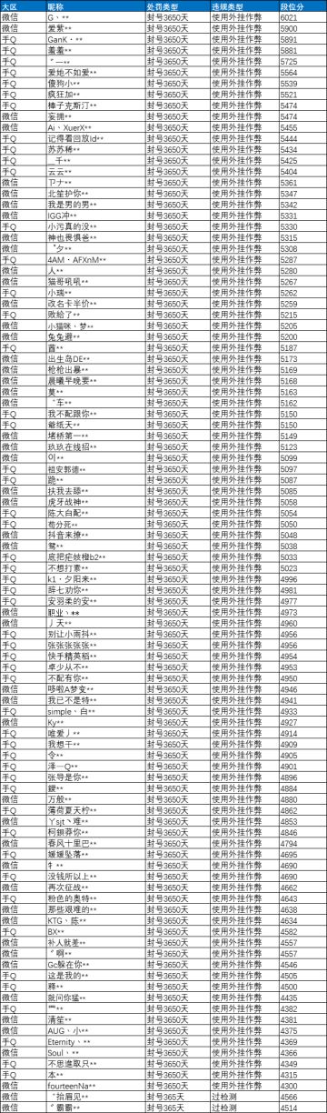 《和平精英》8月12日外挂打击公告