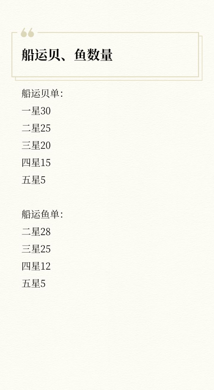 皇家船运鱼单、贝单所需数量截图