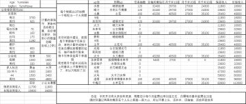 【转自NGA】【坎公骑冠剑】[游戏攻略] 计算了一下白嫖做抽卡任务的情况