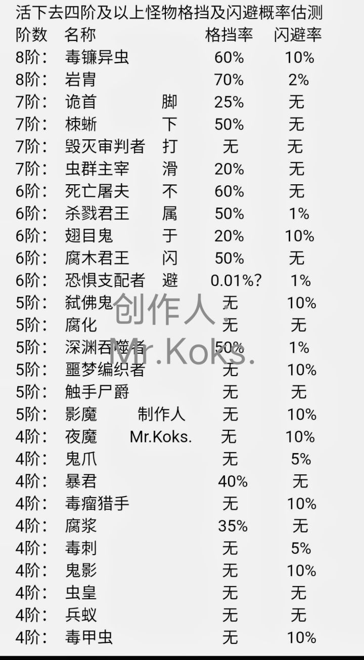 嘿，这位大佬研究出来的，我帮忙转发一下，关于不同怪物的格挡和，闪避率，希望对大家有帮助，如果大家觉得有用，请保存一下，我代替作者谢谢大佬们截图