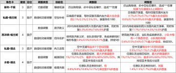 【双生视界】4月28日现有玩法更新调整公告