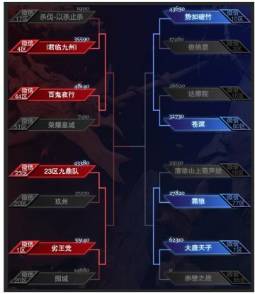 【12.17九鼎精英赛16进8战报】微信区势如破竹 精彩不断
