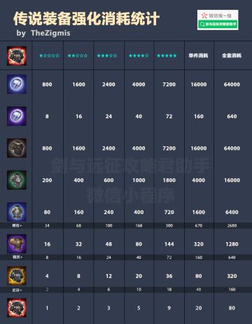 【小资料】传说装备强化消耗统计表
