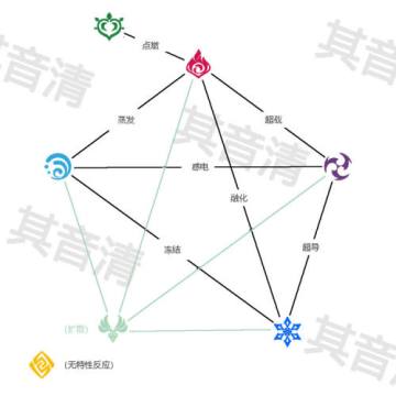 原神元素系统解读