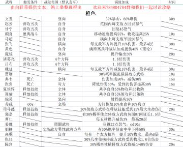 优秀武将战法满级数据表