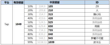 【已开奖】【福利满满来抢楼】奥奇传说全平台总预约500万达成，周边福利大放送！