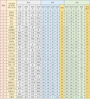 【竹林】完美食谱（名菜）定价/卖价--原理大揭秘！你还在为卖什么挣钱发愁吗？（2021/7/3更新）