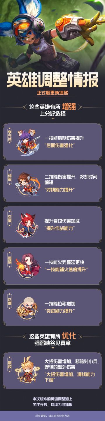 英雄调整情报丨孙策、玄策、达摩等多位英雄增强