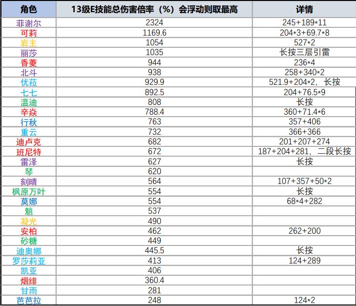 做了个表格截图