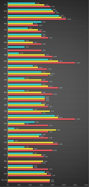 各角色信号球倍率一览表