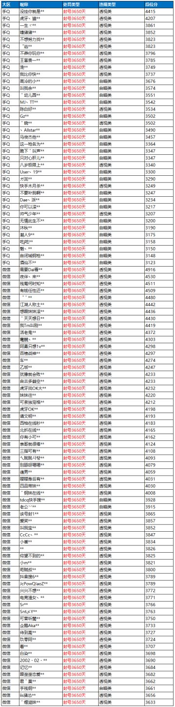 11月8日外挂打击公告