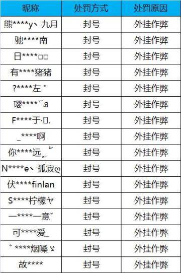 【公告】外挂作弊处罚公告（2月25日）