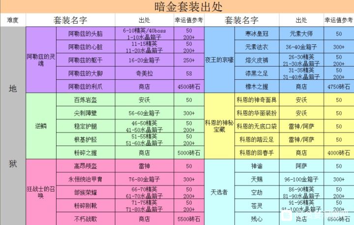 阿勒兹装备怎么刷啊？截图