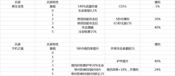由双生之灵增伤上限偏低,浅析神火设计总体思路截图