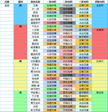 玩家攻略丨角色开花及判词数据总结