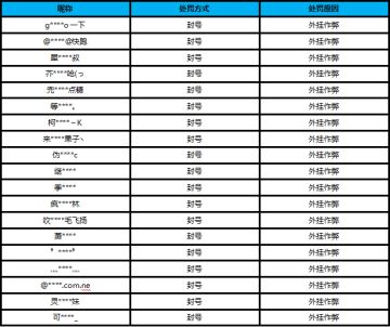 【公告】外挂作弊处罚公告（7月25日）