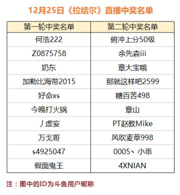 12月25日《拉结尔》直播中奖名单
