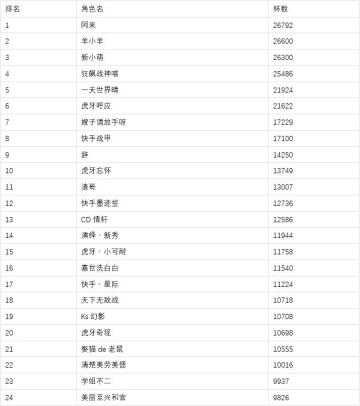 【获奖公告】《汤姆猫荒野派对》公测杯数挑战赛来袭！豪华大奖等你来拿！