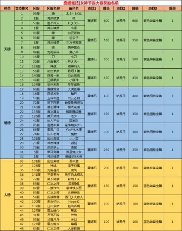 《萌将风云》巅峰竞技 | 女神争霸大赛奖励名单