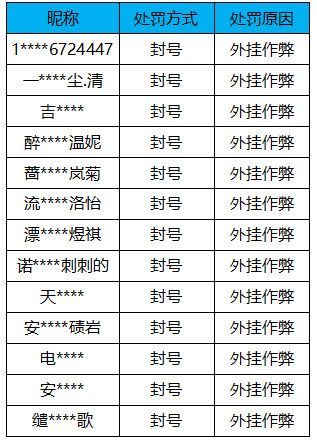 【公告】外挂作弊处罚公告（4月21日）