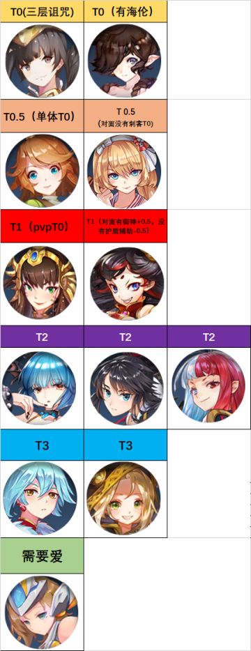 【排行榜】输出角色节奏榜---萌新向（3月21日更新）