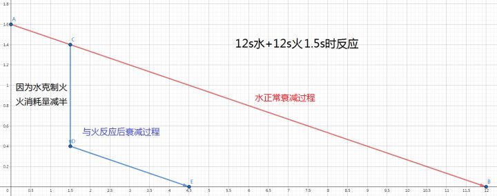 【元素机制系列#1.5-2】元素反应中元素残留时间简单总结截图