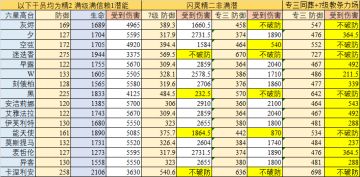 六星及强力五星干员点评及技能专精详解（三）
