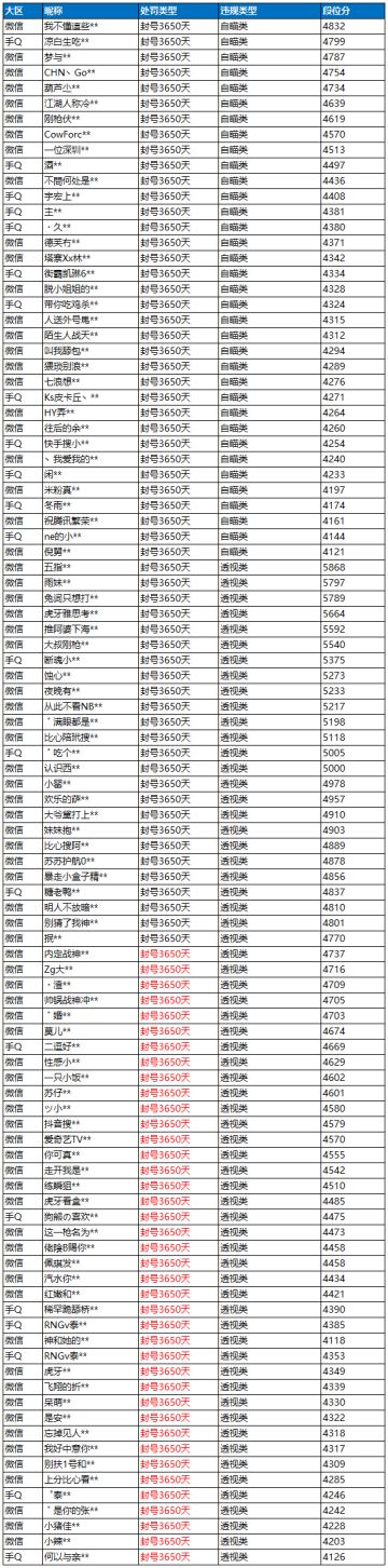 10月14日外挂打击公告